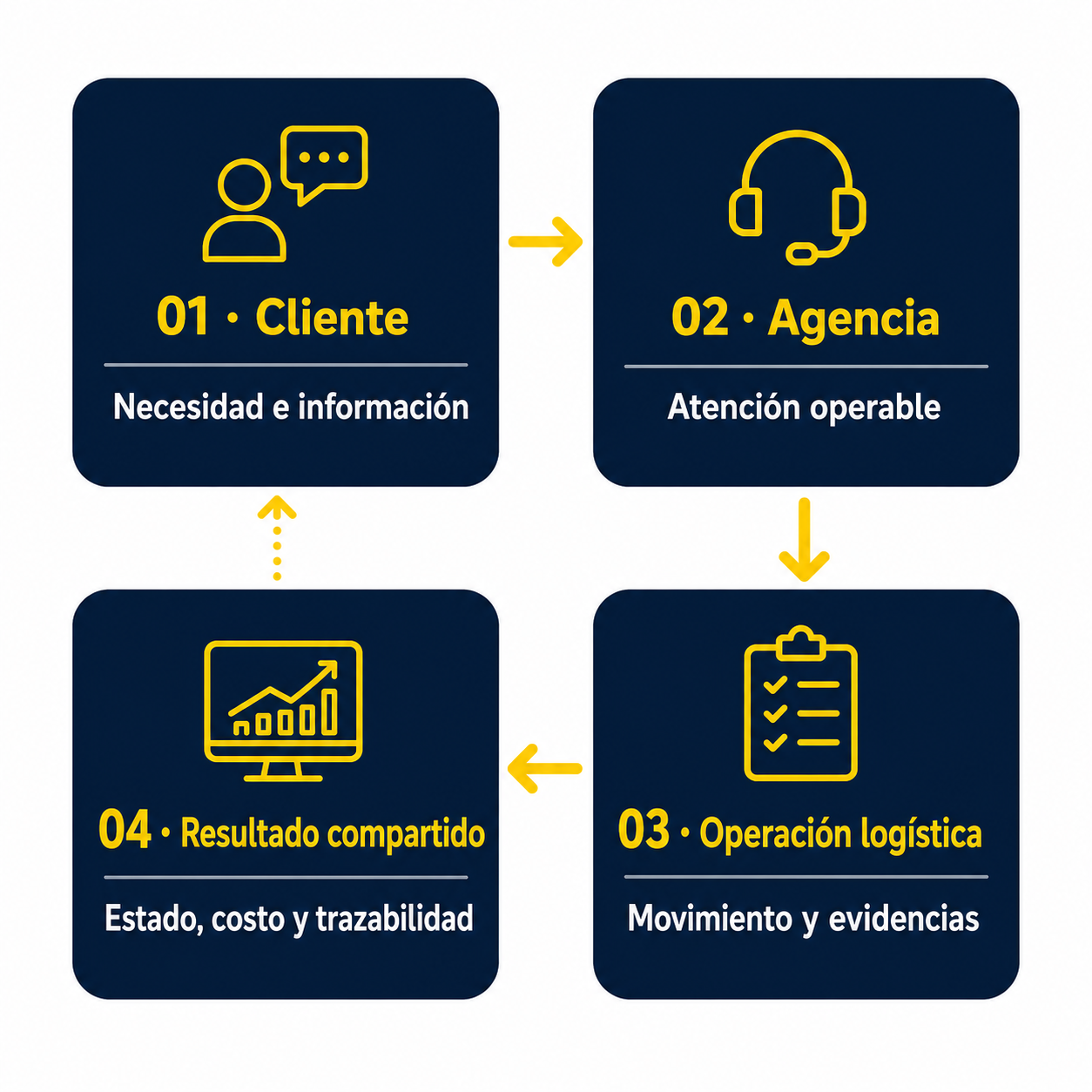Ciclo del servicio entre Cliente, Agencia, Operación logística y resultado compartido